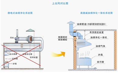 博鱼中国官方入口高性价比的厨房油烟净扮装备-高德威油烟净化一体机(图1)